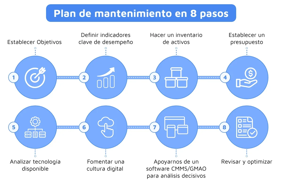 ¿Cómo Hacer Un Plan De Mantenimiento?